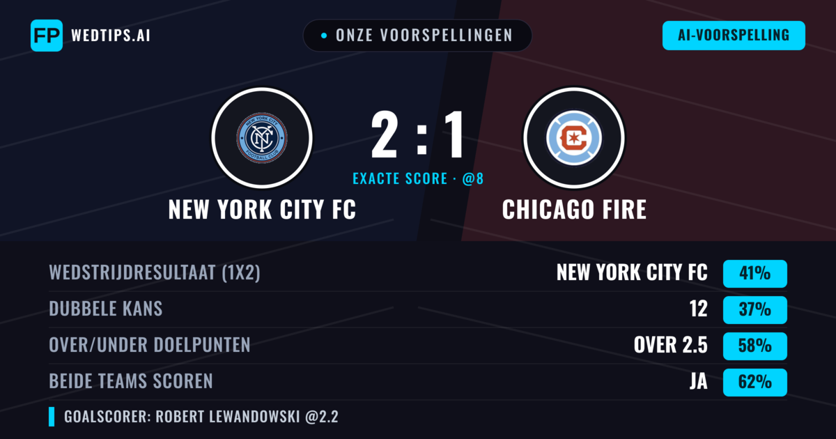 Onze voorspellingen: New York City FC vs Chicago Fire — New York City FC — Win (39%); Over 2.5; Beide scoren: Ja