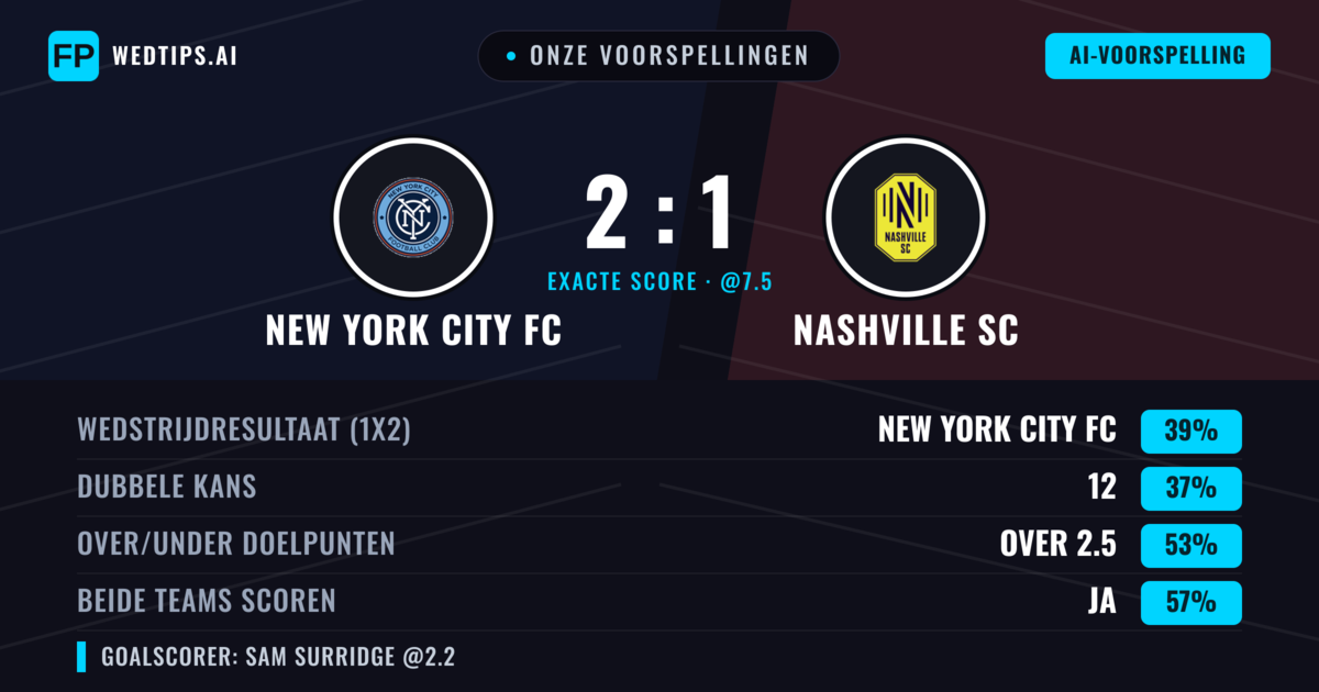 Onze voorspellingen: New York City FC vs Nashville SC — New York City FC — Win (37%); Over 2.5; Beide scoren: Ja