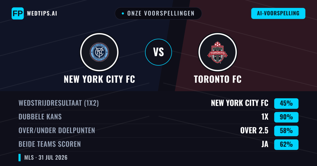Onze voorspellingen: New York City FC vs Toronto FC — New York City FC — Win (58%); Over 2.5; Beide scoren: Ja