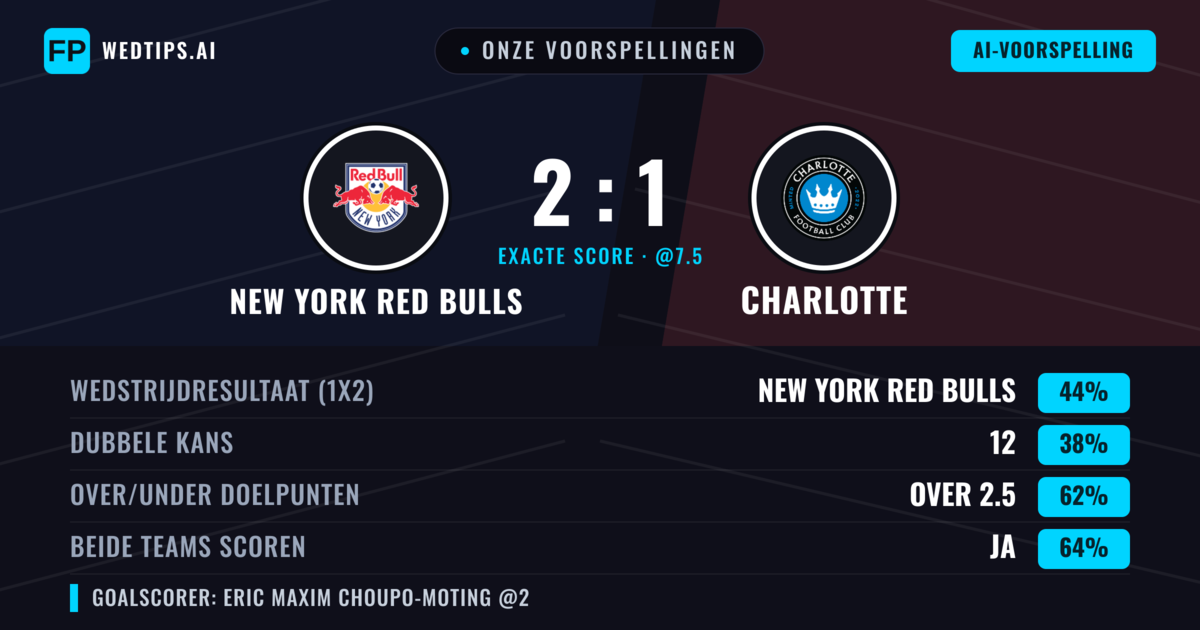 Onze voorspellingen: New York Red Bulls vs Charlotte — New York Red Bulls — Win (44%); Over 2.5; Beide scoren: Ja