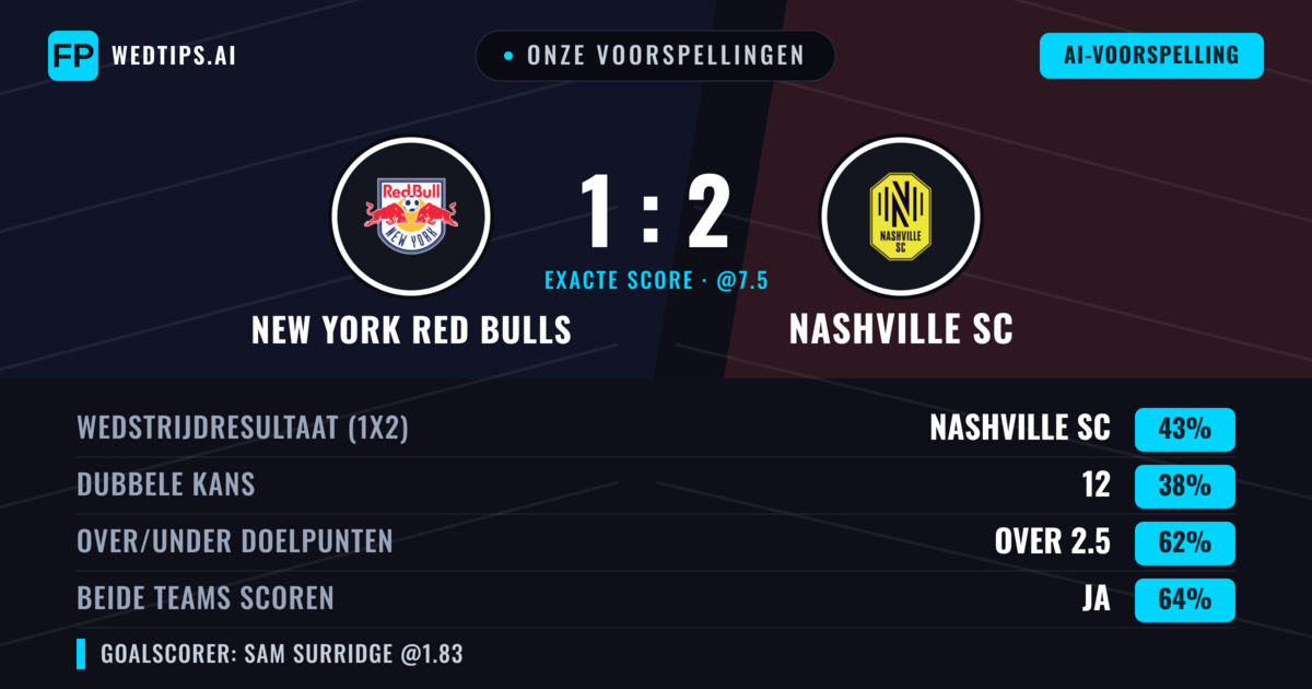 Onze voorspellingen: New York Red Bulls vs Nashville SC — Nashville SC — Win (41%); Over 2.5; Beide scoren: Ja
