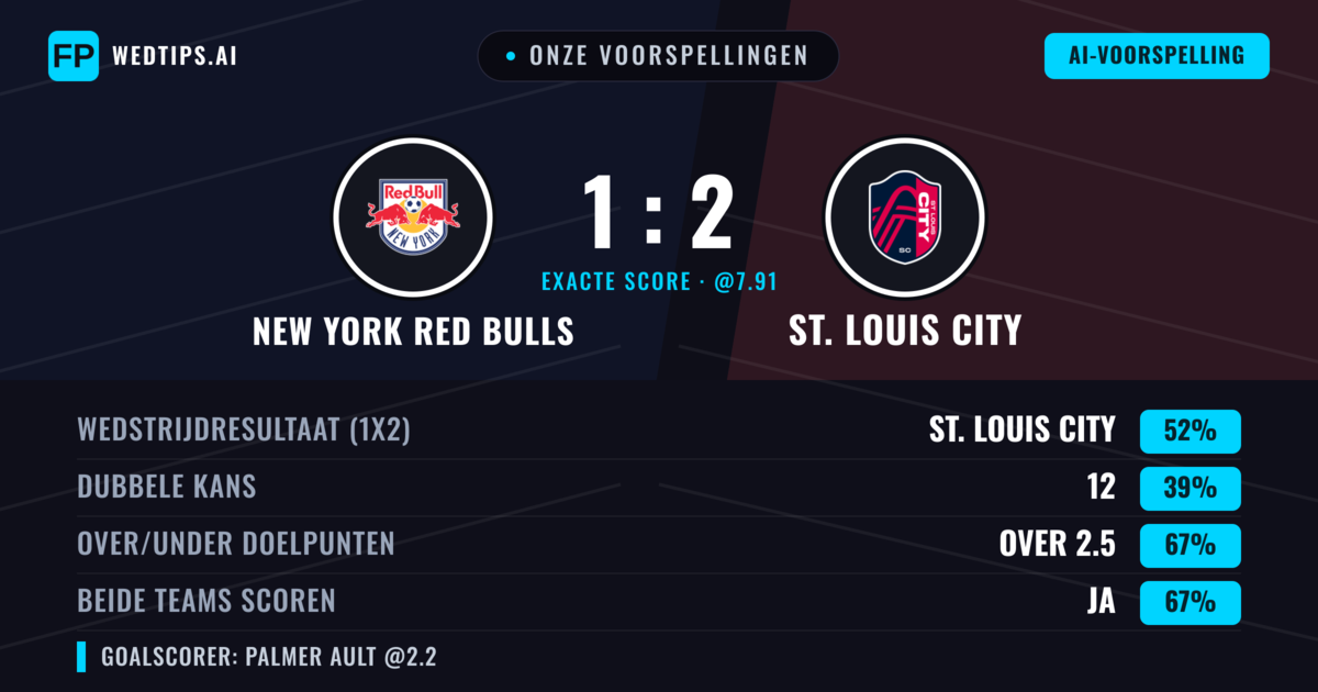 Onze voorspellingen: New York Red Bulls vs St. Louis City — St. Louis City — Win (53%); Over 2.5; Beide scoren: Ja