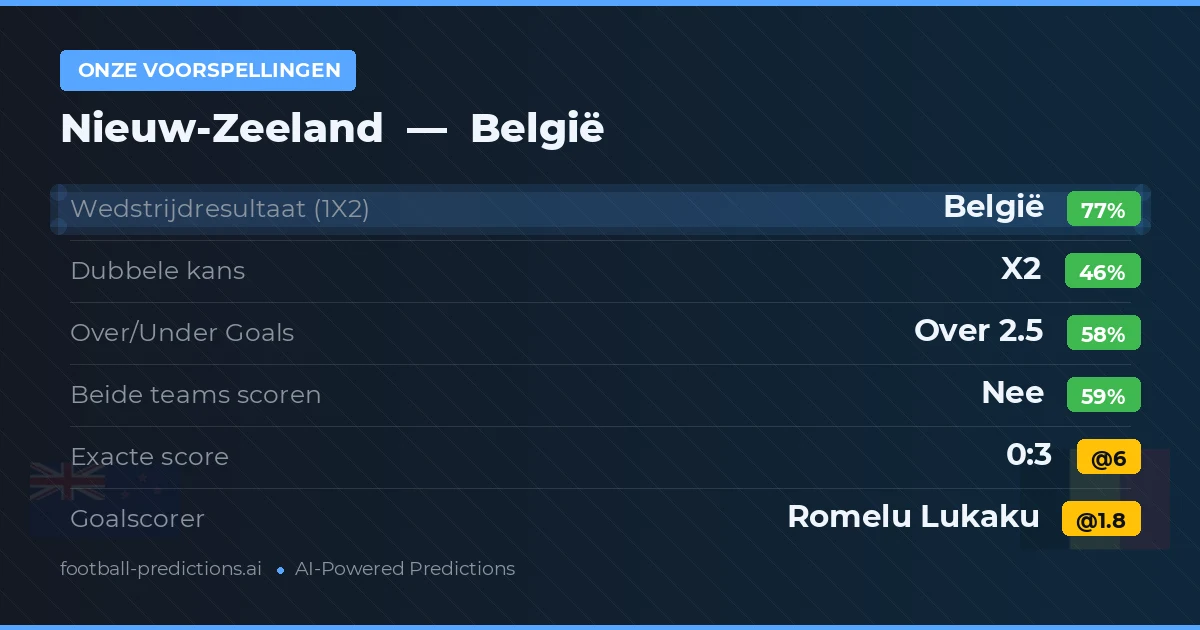 Onze voorspellingen: Nieuw-Zeeland vs België — België — Win (78%); Over 2.5; Beide scoren: Nee