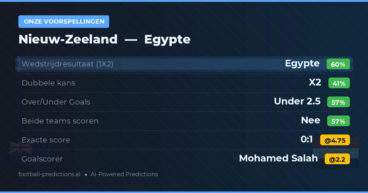 Onze voorspellingen: Nieuw-Zeeland vs Egypte — Egypte — Win (59%); Under 2.5; Beide scoren: Nee