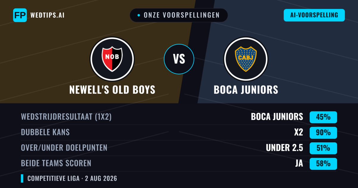 Onze voorspellingen: Newell's Old Boys vs Boca Juniors — Boca Juniors — Win (47%); Under 2.5; Beide scoren: Nee