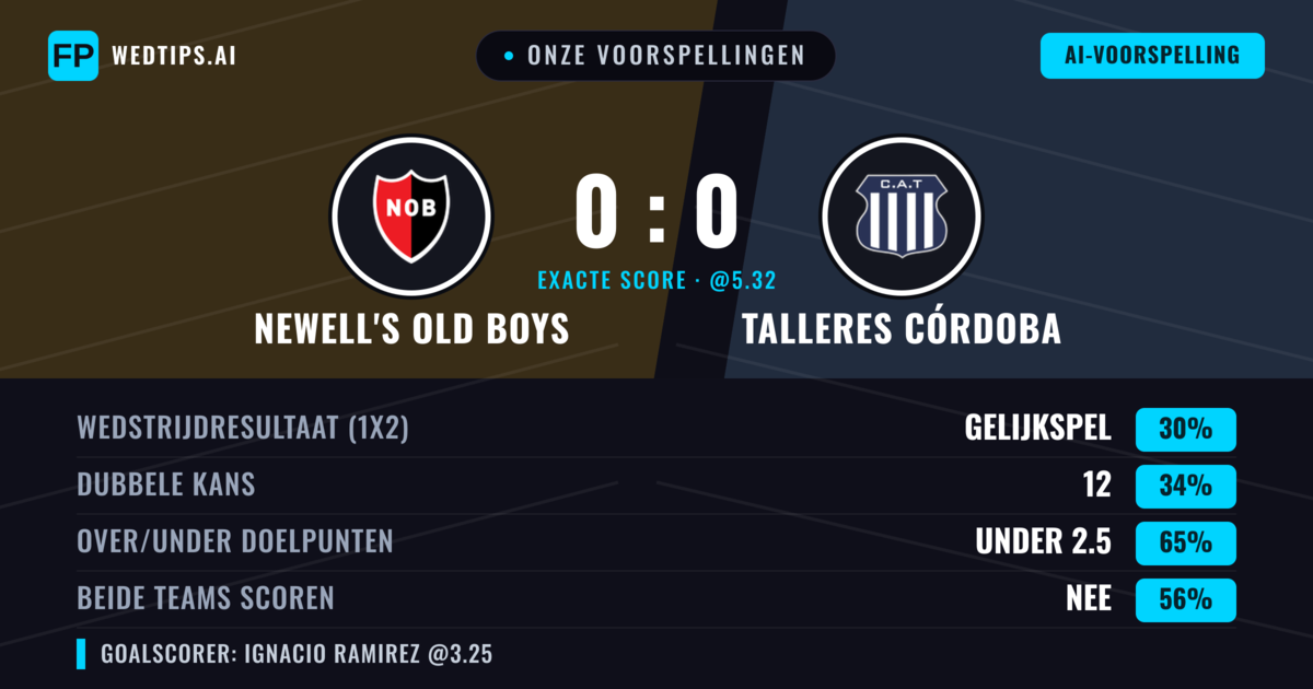 Onze voorspellingen: Newell's Old Boys vs Talleres Córdoba — Talleres Córdoba — Win (35%); Under 2.5; Beide scoren: Nee