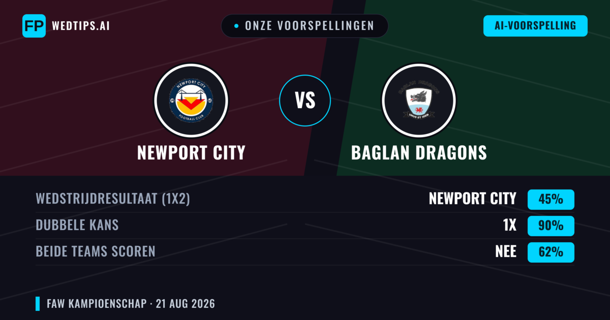 Onze voorspellingen: Newport City vs Baglan Dragons — Newport City — Win (61%); Over 2.5; Beide scoren: Ja