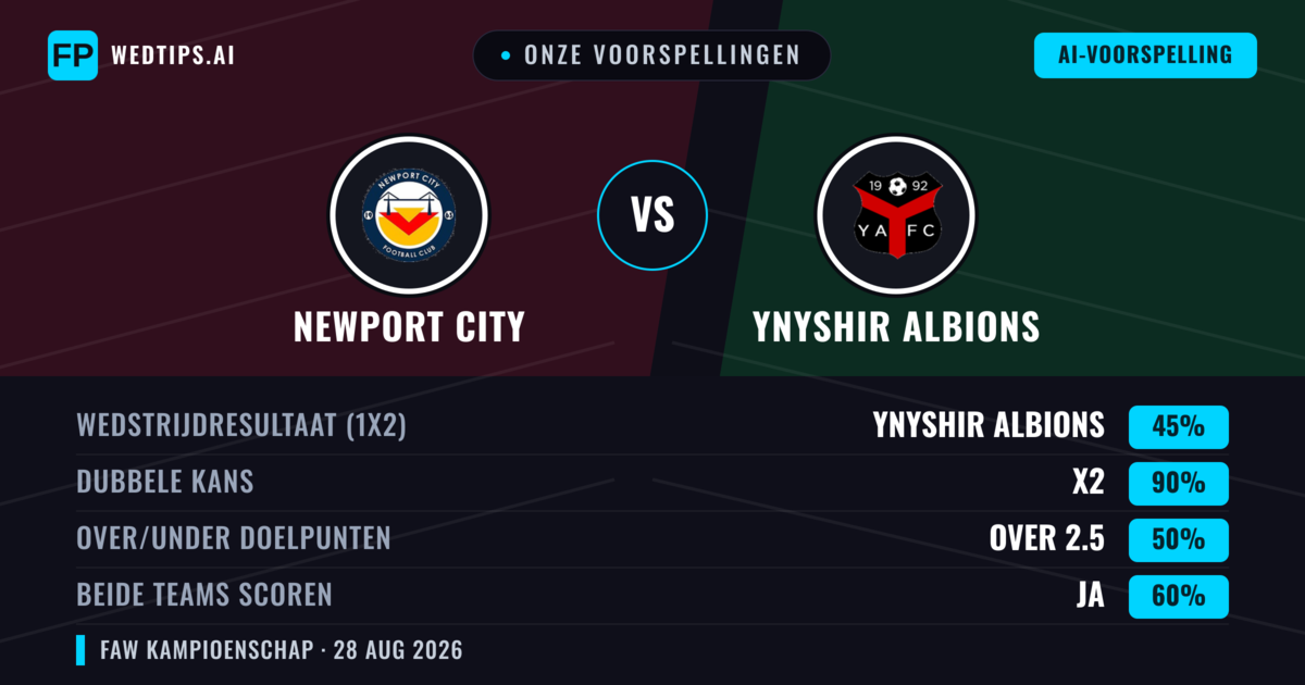 Onze voorspellingen: Newport City vs Ynyshir Albions — Newport City — Win (54%); Over 2.5; Beide scoren: Ja