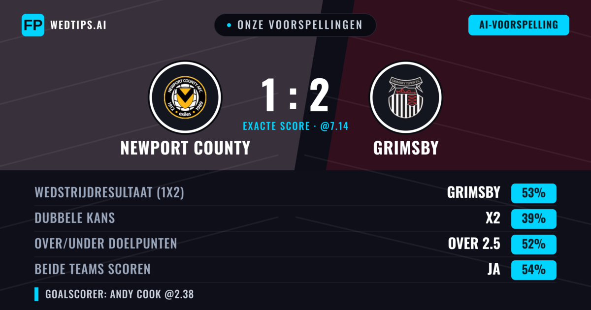 Onze voorspellingen: Newport County vs Grimsby — Grimsby — Win (51%); Over 2.5; Beide scoren: Ja