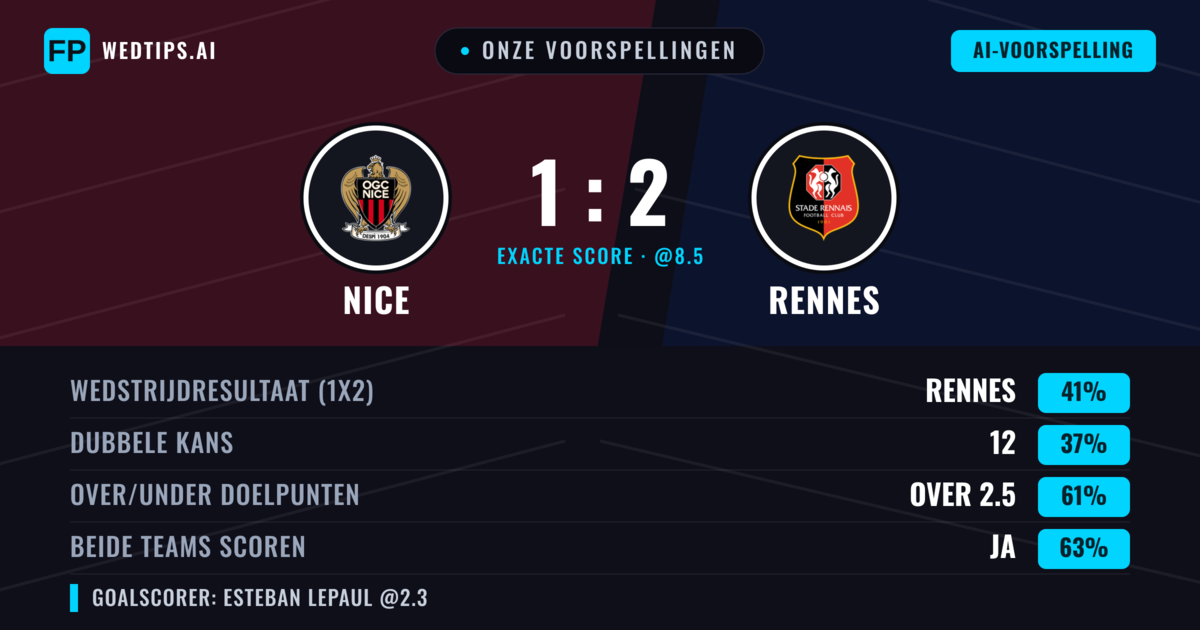Onze voorspellingen: Nice vs Rennes — Rennes — Win (40%); Over 2.5; Beide scoren: Ja