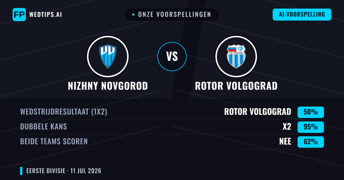Onze voorspellingen: Nizhny Novgorod vs Rotor Volgograd — Gelijkspel (50%); Beide scoren: Nee