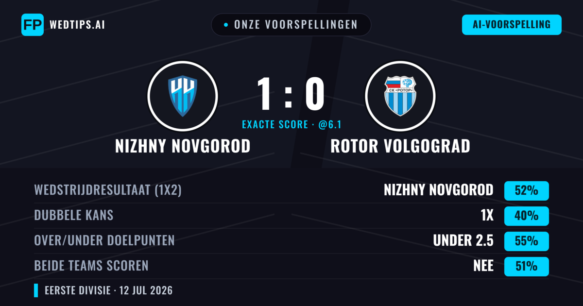 Onze voorspellingen: Nizhny Novgorod vs Rotor Volgograd — Nizhny Novgorod — Win (48%); Under 2.5; Beide scoren: Nee