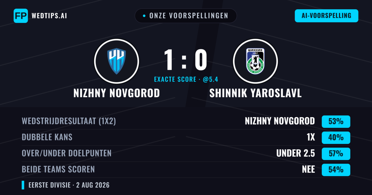 Onze voorspellingen: Nizhny Novgorod vs Shinnik Yaroslavl — Nizhny Novgorod — Win (55%); Under 2.5; Beide scoren: Nee