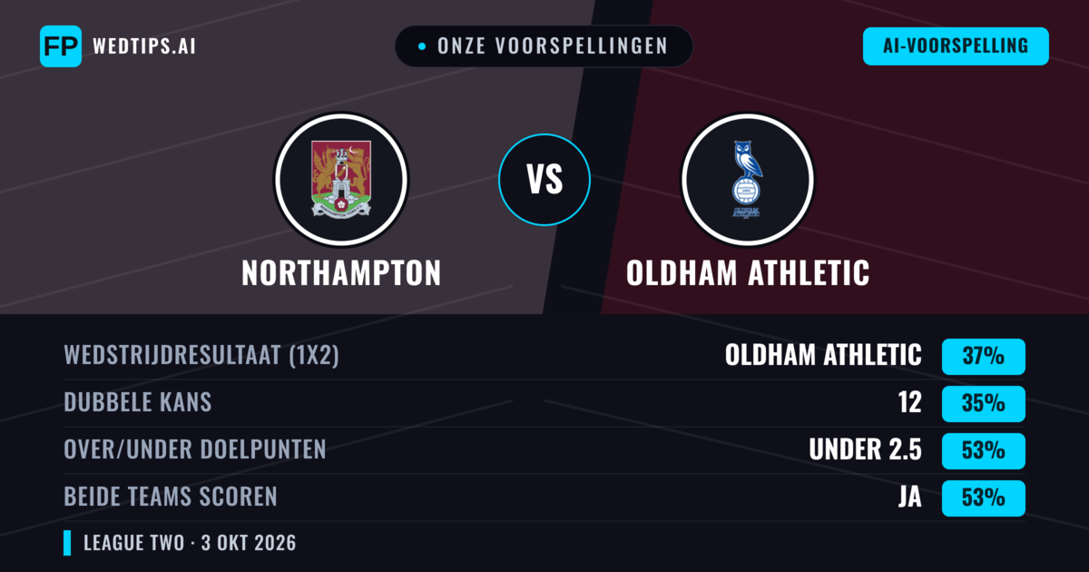 Onze voorspellingen: Northampton vs Oldham Athletic — Oldham Athletic — Win (38%); Under 2.5; Beide scoren: Nee