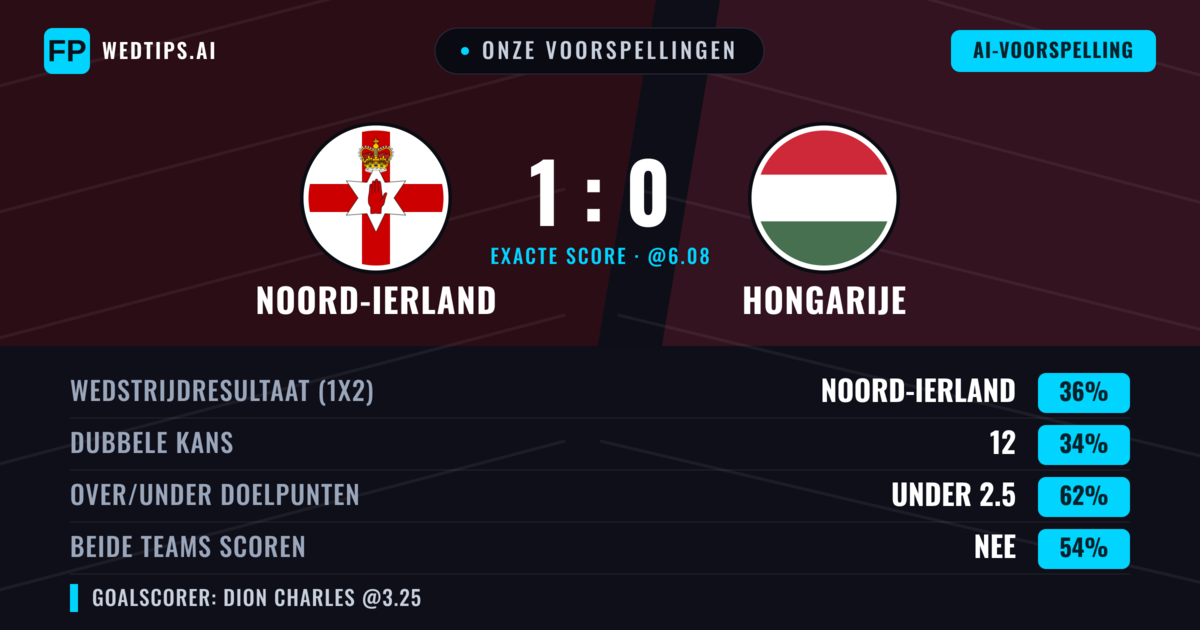 Onze voorspellingen: Noord-Ierland vs Hongarije — Noord-Ierland — Win (35%); Under 2.5; Beide scoren: Nee