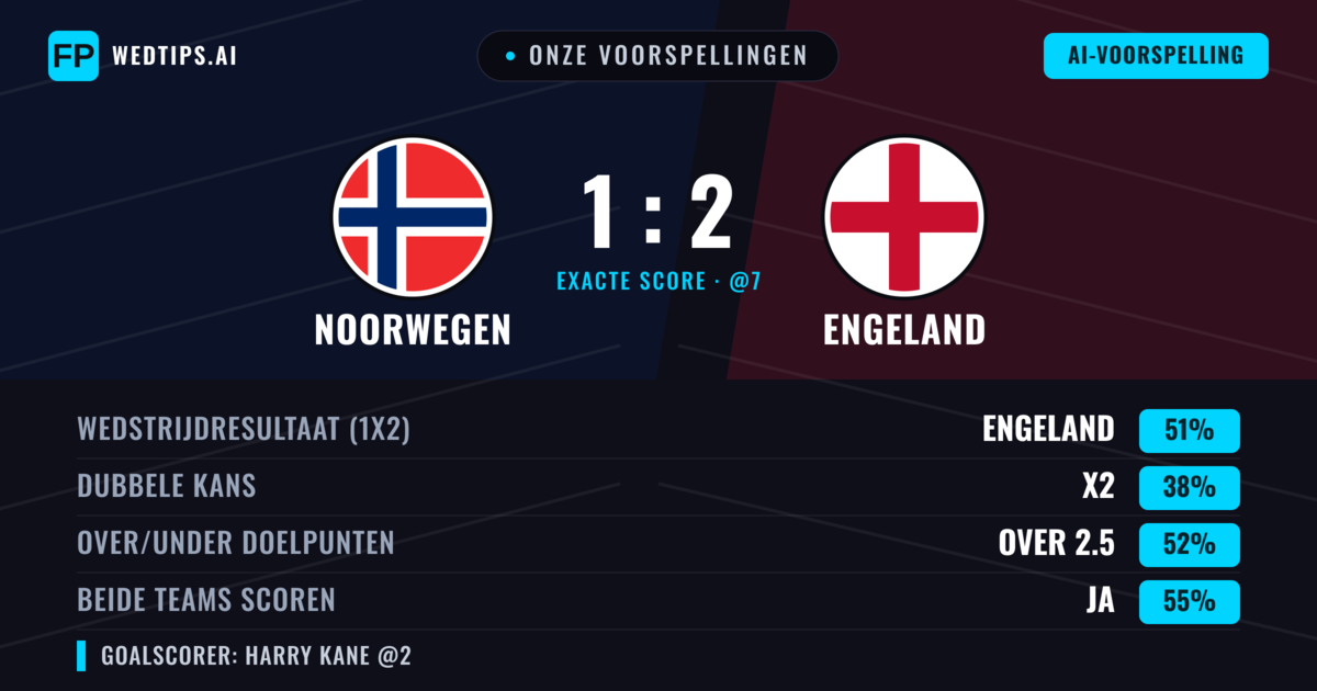 Onze voorspellingen: Noorwegen vs Engeland — Engeland — Win (50%); Over 2.5; Beide scoren: Ja