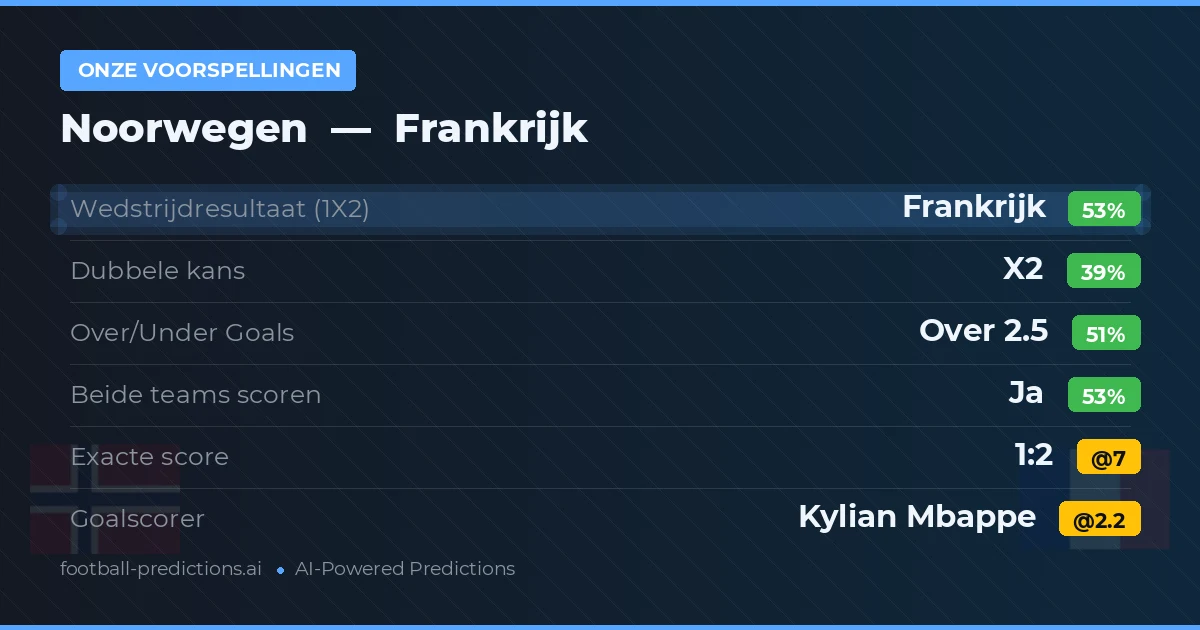 Onze voorspellingen: Noorwegen vs Frankrijk — Frankrijk — Win (53%); Over 2.5; Beide scoren: Ja