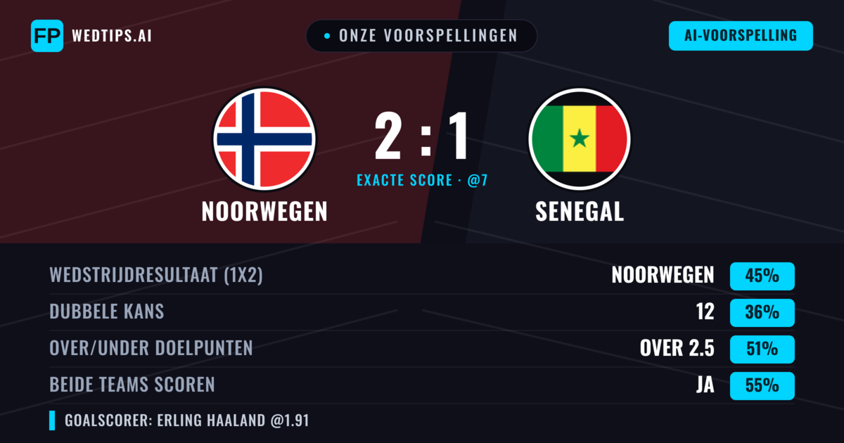 Onze voorspellingen: Noorwegen vs Senegal — Noorwegen — Win (45%); Over 2.5; Beide scoren: Ja