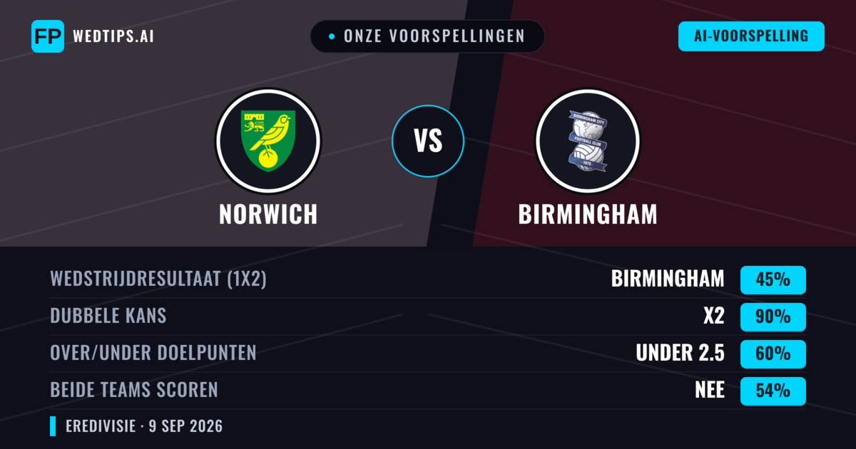 Onze voorspellingen: Norwich vs Birmingham — Gelijkspel (45%); Under 2.5; Beide scoren: Nee