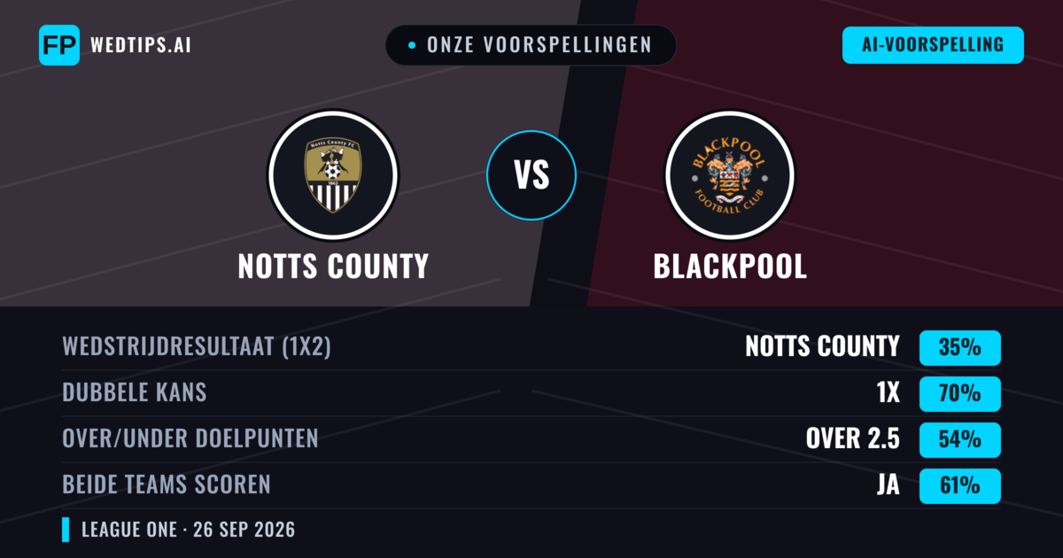 Onze voorspellingen: Notts County vs Blackpool — Gelijkspel (35%); Over 2.5; Beide scoren: Ja