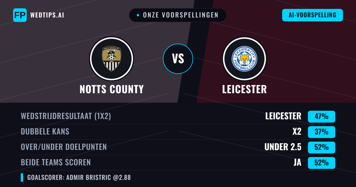 Onze voorspellingen: Notts County vs Leicester — Leicester — Win (49%); Under 2.5; Beide scoren: Ja