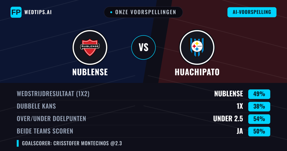 Onze voorspellingen: Nublense vs Huachipato — Nublense — Win (49%); Under 2.5; Beide scoren: Ja