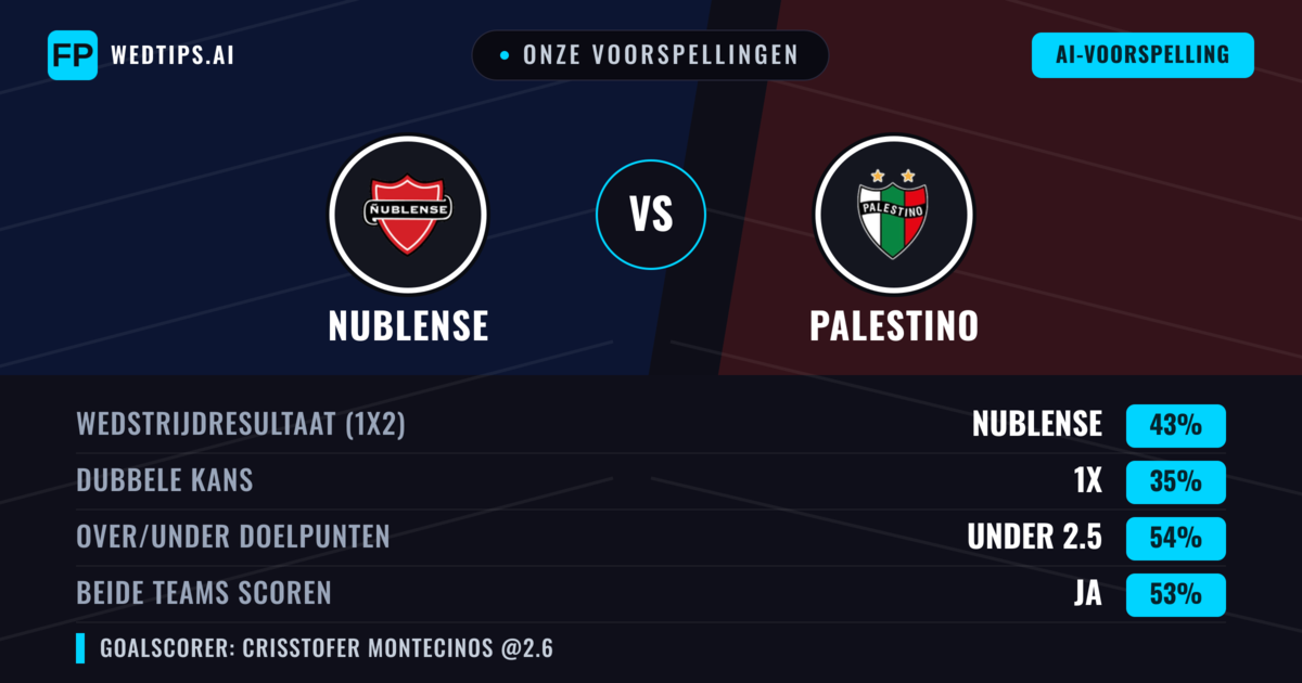 Onze voorspellingen: Nublense vs Palestino — Nublense — Win (43%); Under 2.5; Beide scoren: Ja