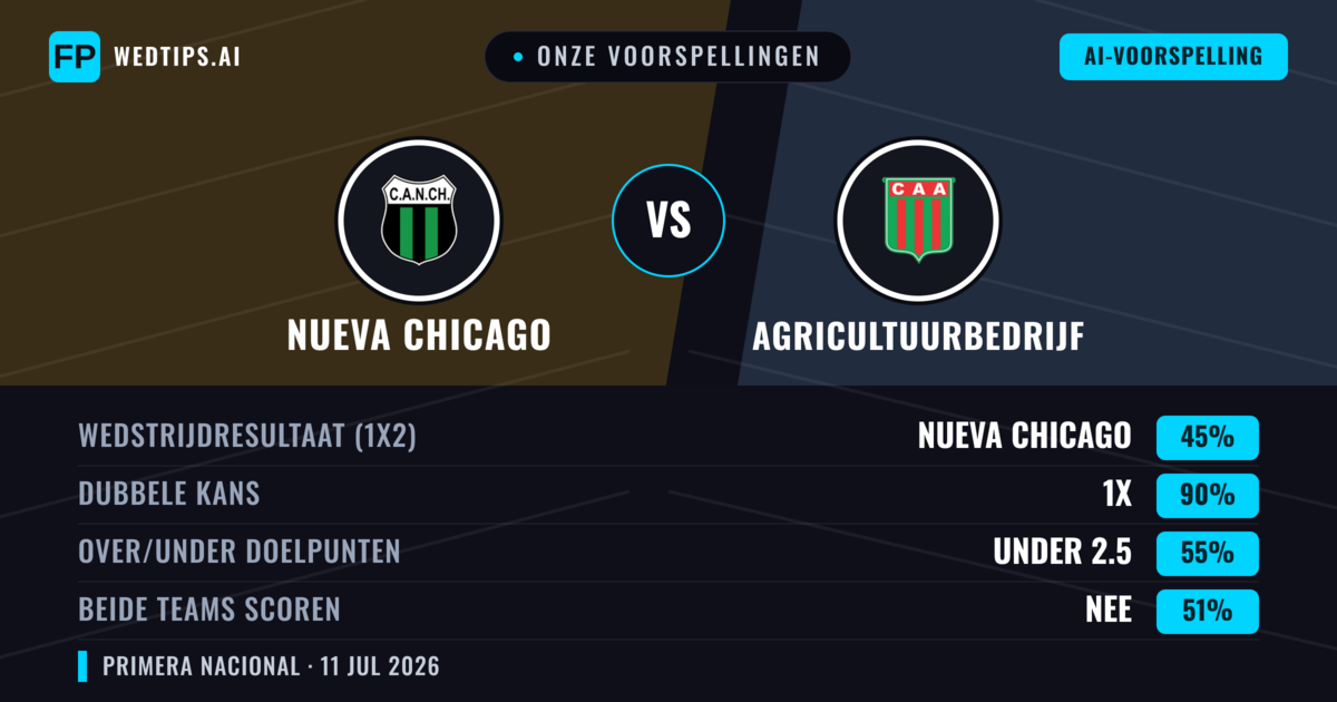 Onze voorspellingen: Nueva Chicago vs Agricultuurbedrijf — Gelijkspel (45%); Under 2.5; Beide scoren: Nee