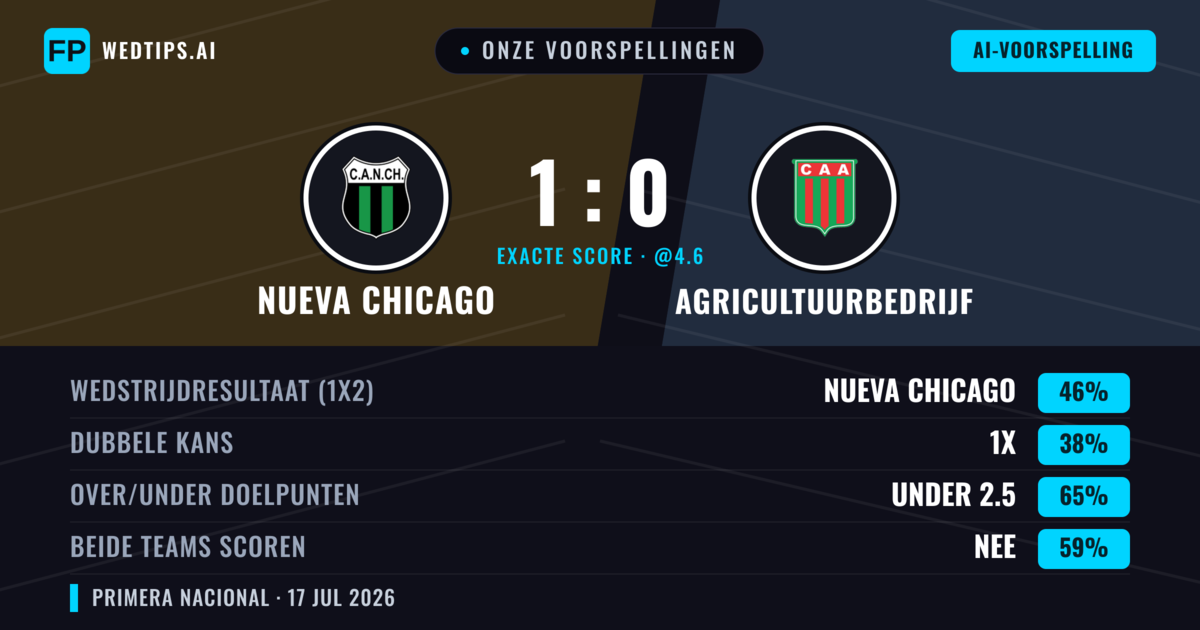 Onze voorspellingen: Nueva Chicago vs Agricultuurbedrijf — Nueva Chicago — Win (46%); Under 2.5; Beide scoren: Nee