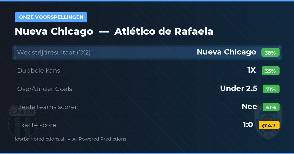 Onze voorspellingen: Nueva Chicago vs Atlético de Rafaela — Nueva Chicago — Win (37%); Under 2.5; Beide scoren: Nee