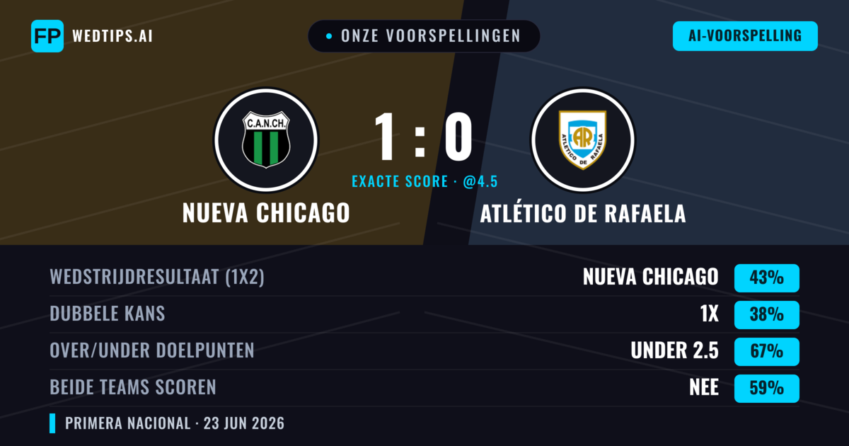 Onze voorspellingen: Nueva Chicago vs Atlético de Rafaela — Nueva Chicago — Win (43%); Under 2.5; Beide scoren: Nee