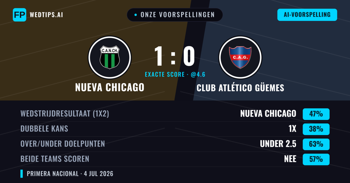 Onze voorspellingen: Nueva Chicago vs Club Atlético Güemes — Nueva Chicago — Win (47%); Under 2.5; Beide scoren: Nee