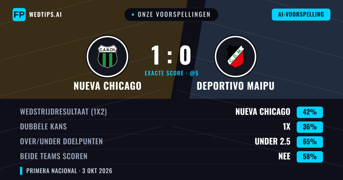 Onze voorspellingen: Nueva Chicago vs Deportivo Maipu — Nueva Chicago — Win (41%); Under 2.5; Beide scoren: Nee