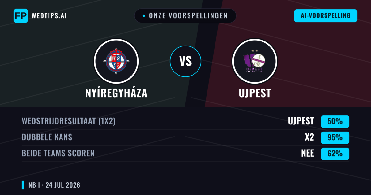 Onze voorspellingen: Nyíregyháza vs Ujpest — Nyíregyháza — Win (41%); Over 2.5; Beide scoren: Ja