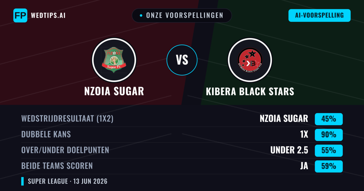 Onze voorspellingen: Nzoia Sugar vs Kibera Black Stars — Gelijkspel (45%); Under 2.5; Beide scoren: Ja