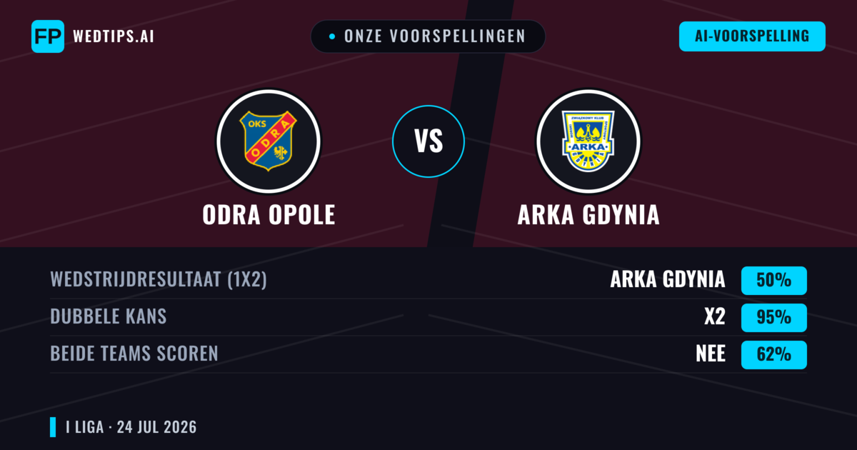 Onze voorspellingen: Odra Opole vs Arka Gdynia — Arka Gdynia — Win (43%); Over 2.5; Beide scoren: Ja