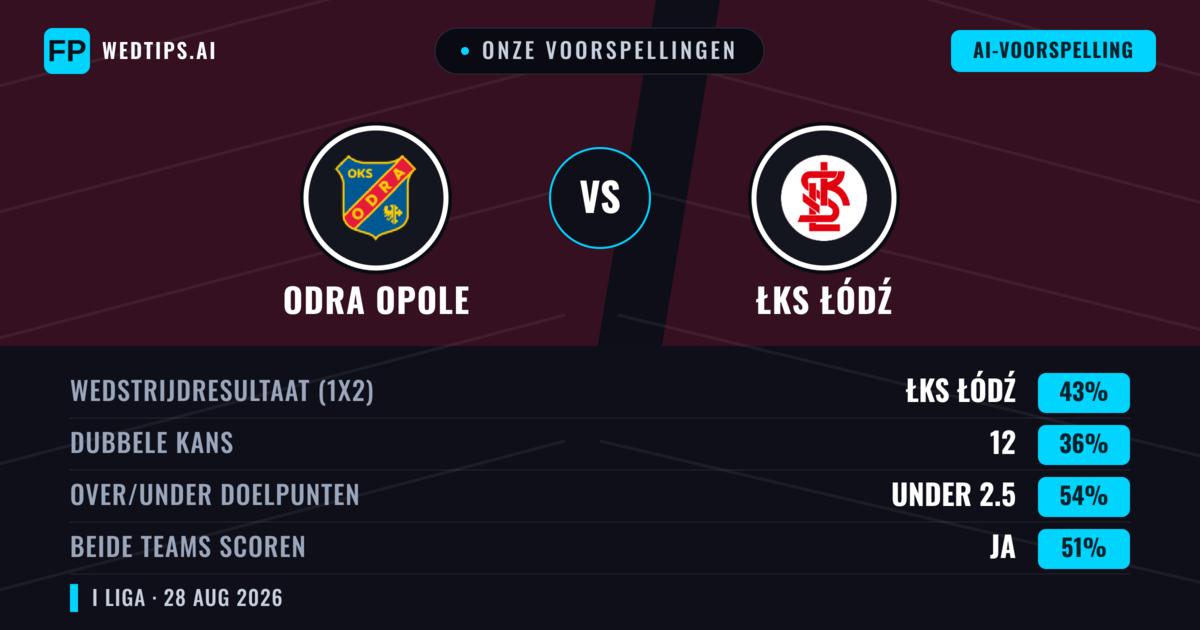 Onze voorspellingen: Odra Opole vs ŁKS Łódź — ŁKS Łódź — Win (43%); Under 2.5; Beide scoren: Ja