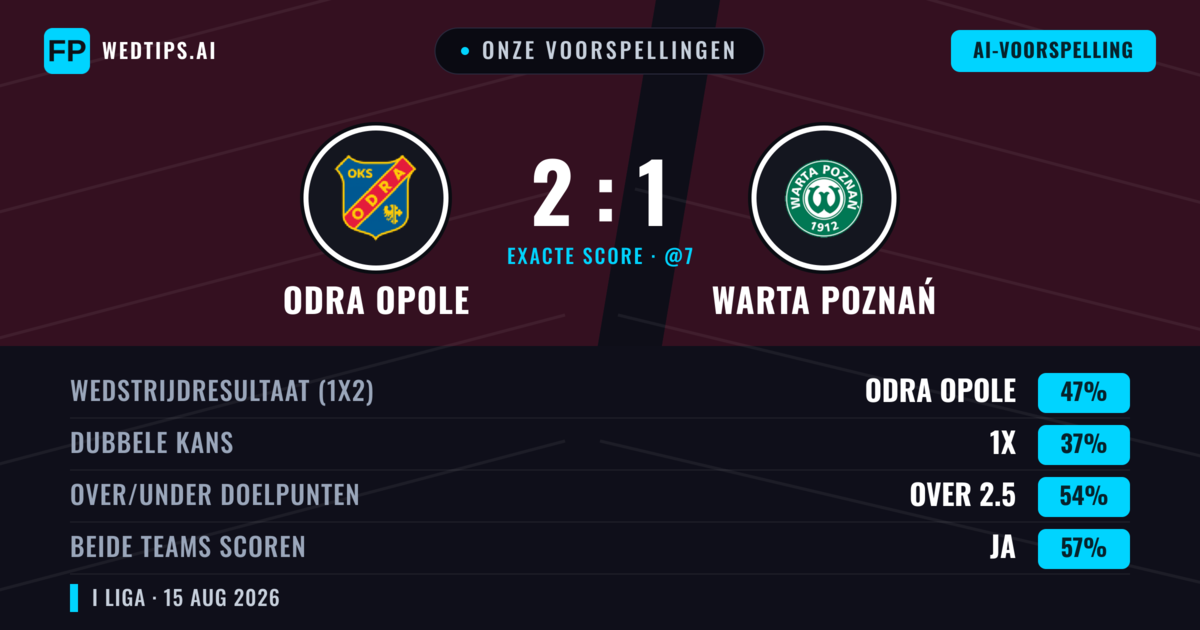 Onze voorspellingen: Odra Opole vs Warta Poznań — Odra Opole — Win (40%); Over 2.5; Beide scoren: Ja
