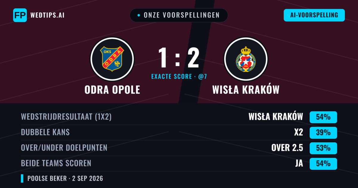 Onze voorspellingen: Odra Opole vs Wisła Kraków — Wisła Kraków — Win (54%); Over 2.5; Beide scoren: Ja