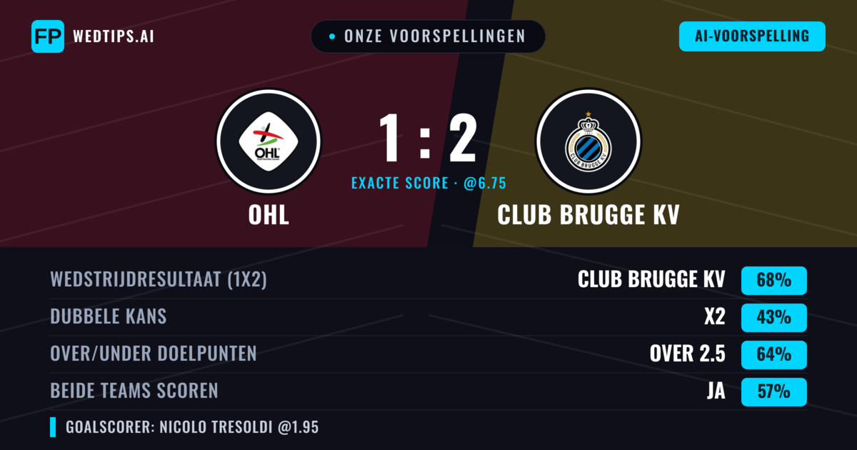 Onze voorspellingen: OHL vs Club Brugge KV — Club Brugge KV — Win (65%); Over 2.5; Beide scoren: Ja