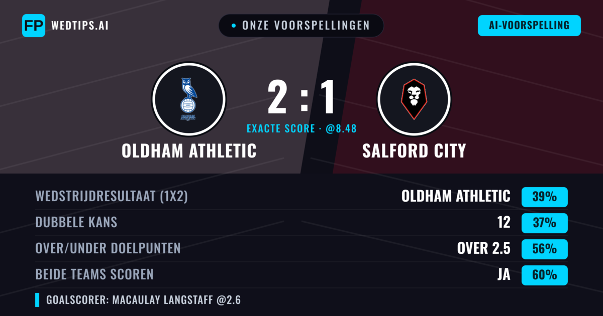 Onze voorspellingen: Oldham Athletic vs Salford City — Oldham Athletic — Win (39%); Over 2.5; Beide scoren: Ja