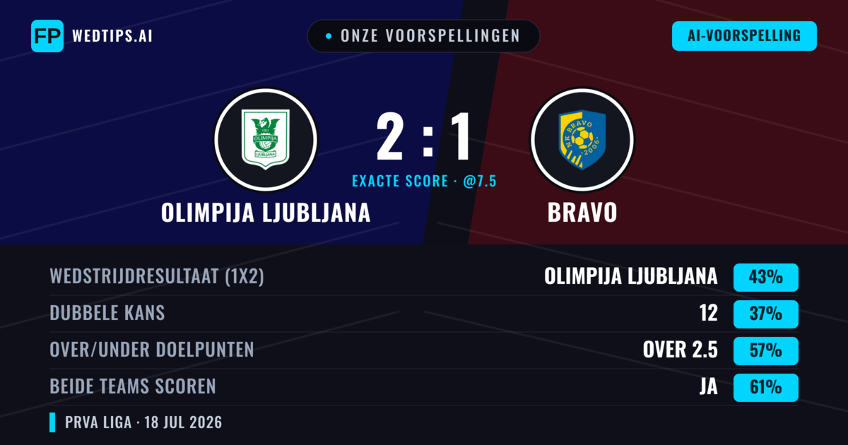 Onze voorspellingen: Olimpija Ljubljana vs Bravo — Olimpija Ljubljana — Win (45%); Over 2.5; Beide scoren: Ja