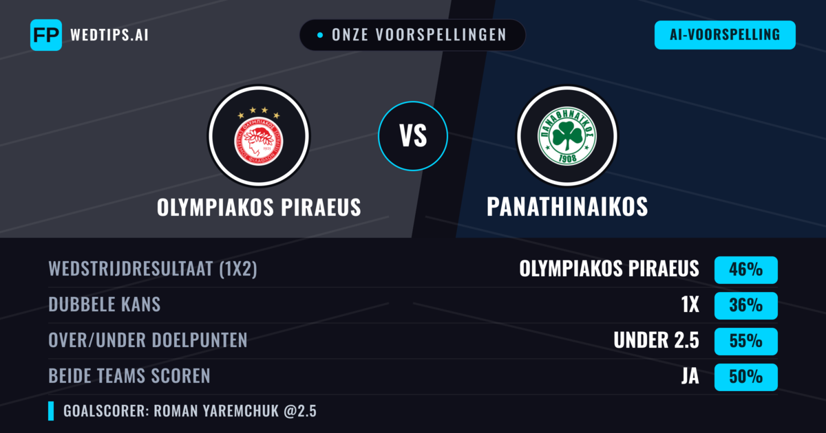 Onze voorspellingen: Olympiakos Piraeus vs Panathinaikos — Olympiakos Piraeus — Win (44%); Under 2.5; Beide scoren: Ja