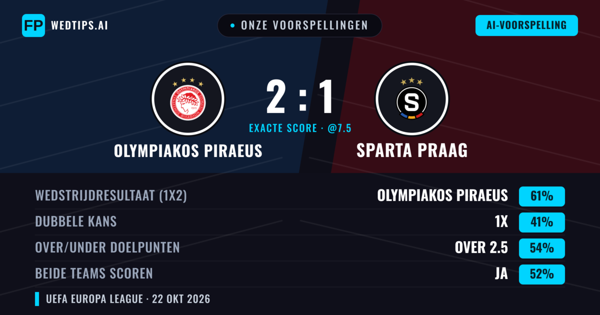 Onze voorspellingen: Olympiakos Piraeus vs Sparta Praag — Olympiakos Piraeus — Win (62%); Over 2.5; Beide scoren: Ja