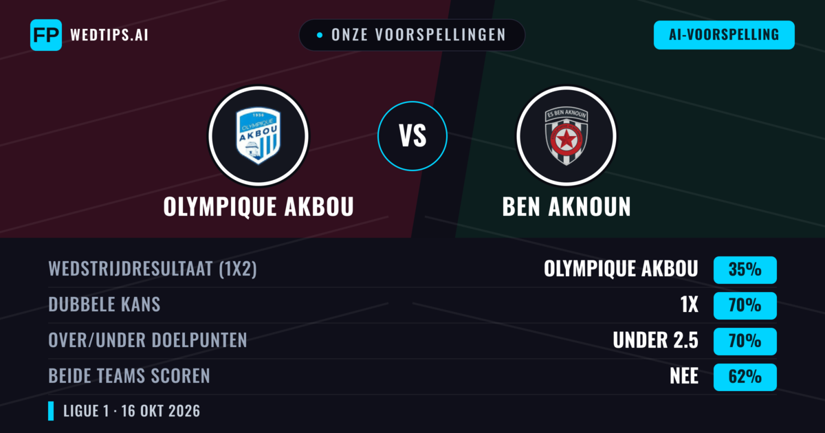 Onze voorspellingen: Olympique Akbou vs Ben Aknoun — Gelijkspel (35%); Under 2.5; Beide scoren: Nee