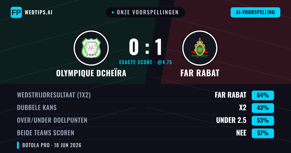Onze voorspellingen: Olympique Dcheïra vs FAR Rabat — FAR Rabat — Win (64%); Under 2.5; Beide scoren: Nee