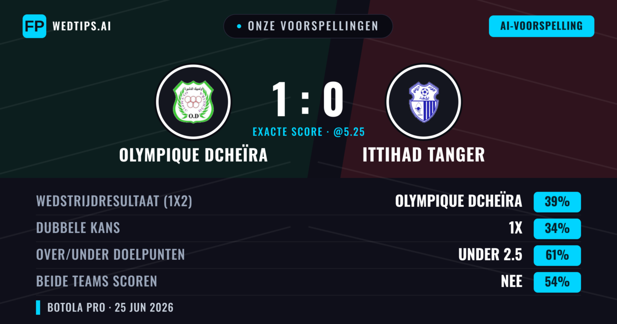 Onze voorspellingen: Olympique Dcheïra vs Ittihad Tanger — Olympique Dcheïra — Win (47%); Under 2.5; Beide scoren: Nee