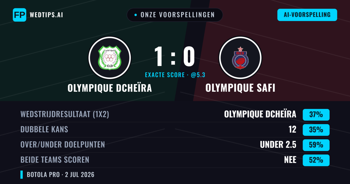 Onze voorspellingen: Olympique Dcheïra vs Olympique Safi — Olympique Dcheïra — Win (49%); Under 2.5; Beide scoren: Nee