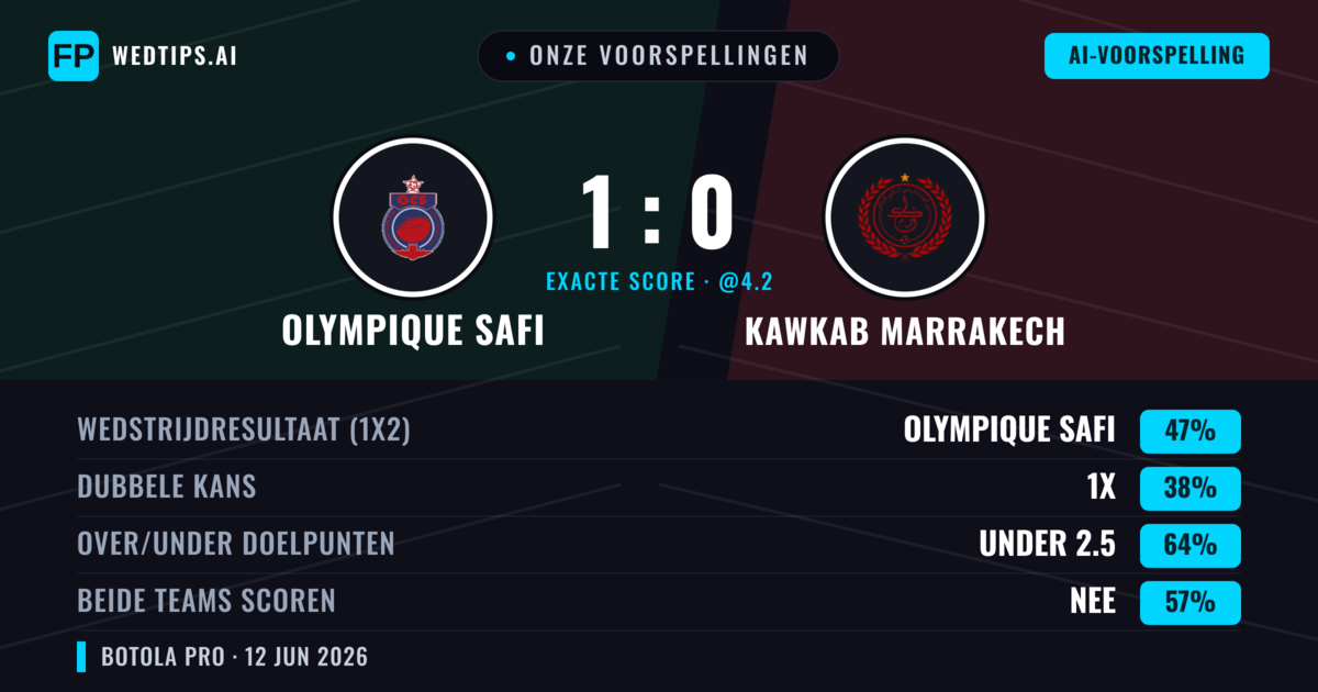 Onze voorspellingen: Olympique Safi vs Kawkab Marrakech — Olympique Safi — Win (47%); Under 2.5; Beide scoren: Nee