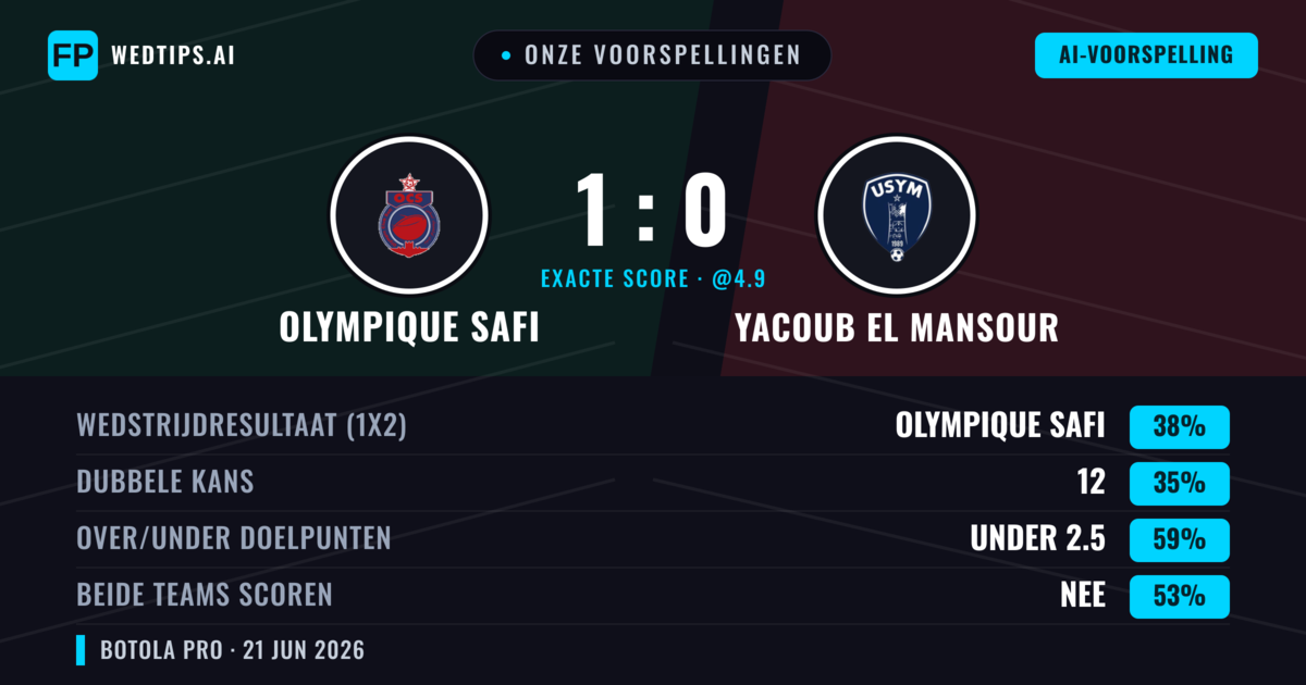 Onze voorspellingen: Olympique Safi vs Yacoub El Mansour — Olympique Safi — Win (38%); Under 2.5; Beide scoren: Nee